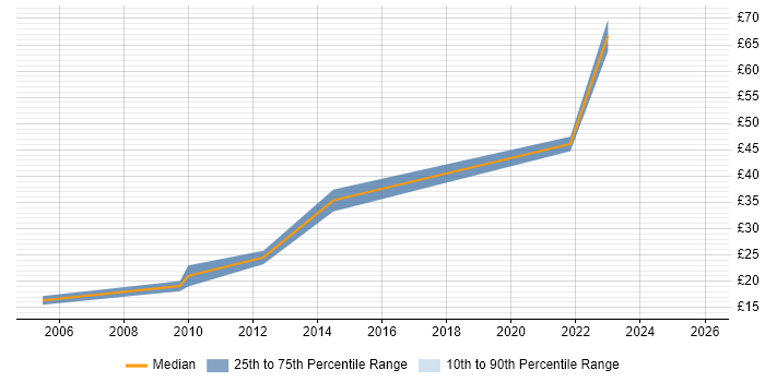 Contractor hourly rate distribution trend for remote/hybrid Database Developer job vacancies