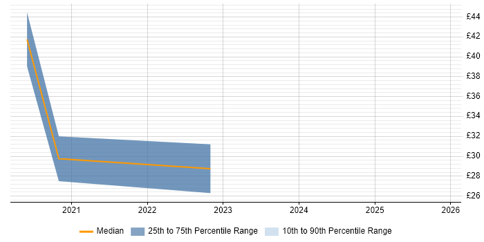 Contractor hourly rate distribution trend for jobs with remote/hybrid work options citing Database Migration