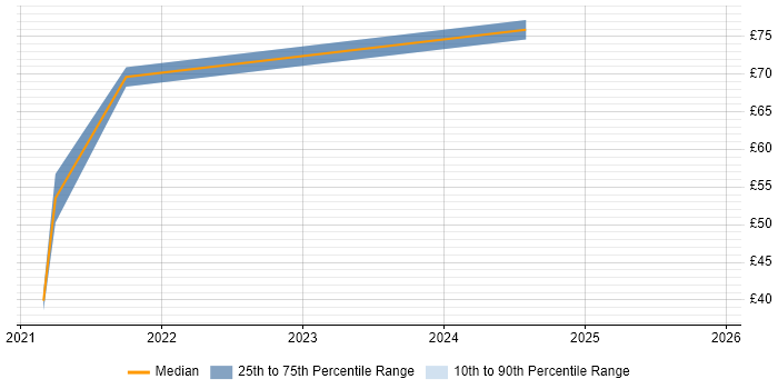 Contractor hourly rate distribution trend for jobs with remote/hybrid work options citing Databricks