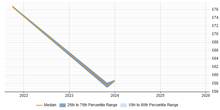 Contractor hourly rate distribution trend for jobs with remote/hybrid work options citing DataOps