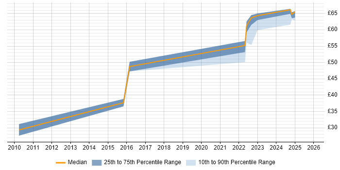 Contractor hourly rate distribution trend for jobs with remote/hybrid work options citing DB2