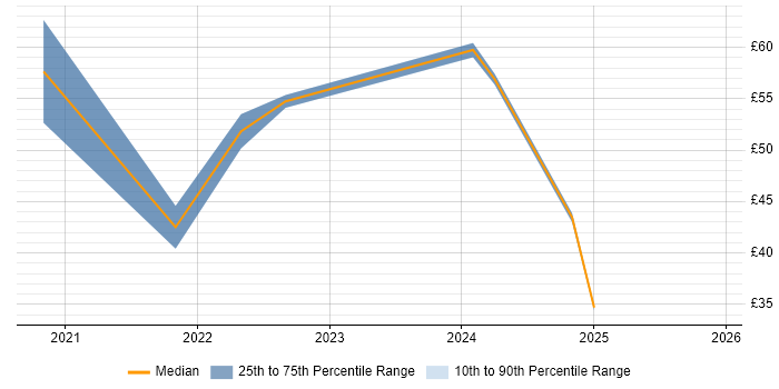 Contractor hourly rate distribution trend for jobs with remote/hybrid work options citing Deep Learning