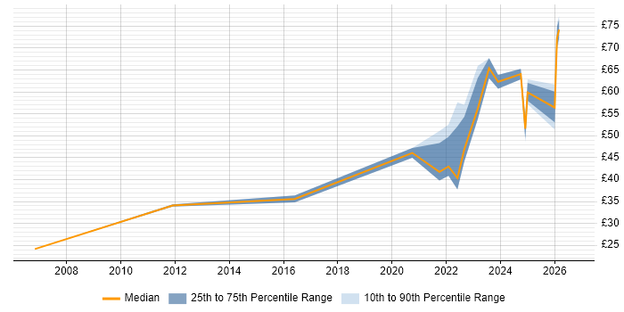 Contractor hourly rate distribution trend for remote/hybrid Delivery Manager job vacancies