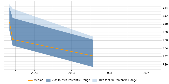 Contractor hourly rate distribution trend for jobs with remote/hybrid work options citing Demand Generation