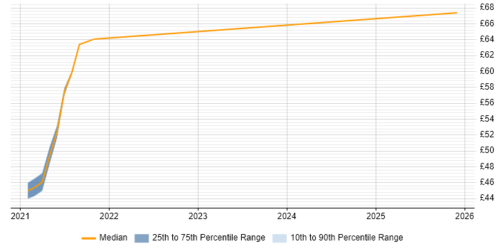 Contractor hourly rate distribution trend for jobs with remote/hybrid work options citing Dependency Injection