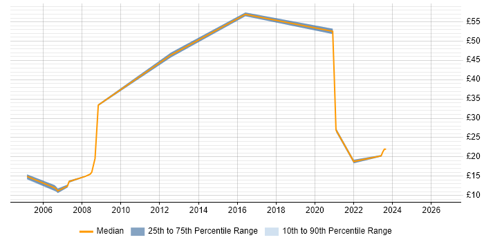 Contractor hourly rate distribution trend for remote/hybrid Deployment Engineer job vacancies