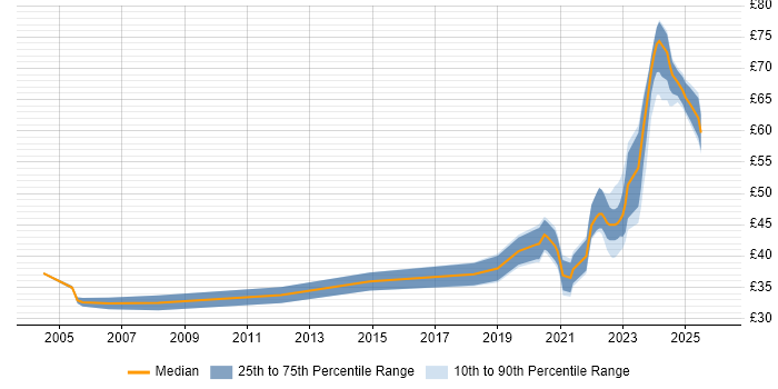Contractor hourly rate distribution trend for remote/hybrid Design Engineer job vacancies