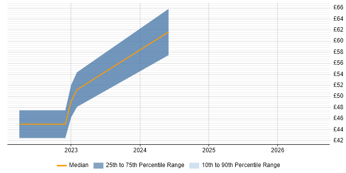 Contractor hourly rate distribution trend for jobs with remote/hybrid work options citing Design for Test