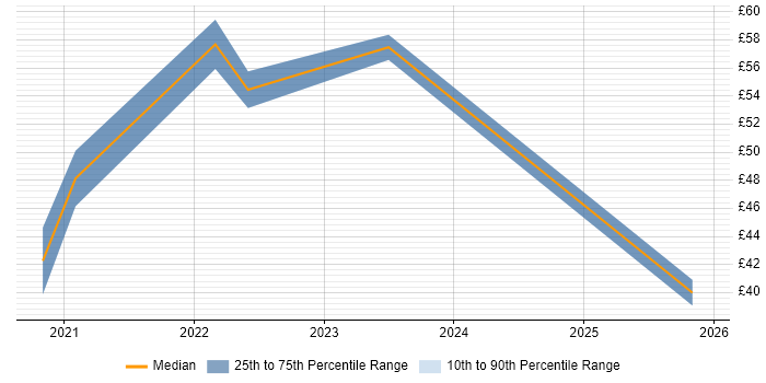 Contractor hourly rate distribution trend for jobs with remote/hybrid work options citing Design Thinking