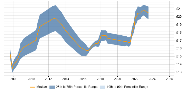 Contractor hourly rate distribution trend for remote/hybrid Desktop Support Engineer job vacancies