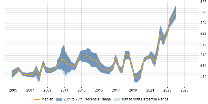 Contractor hourly rate distribution trend for remote/hybrid Desktop Support job vacancies