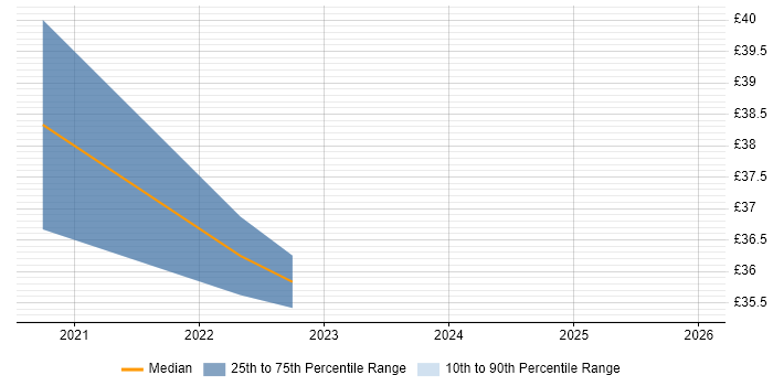 Contractor hourly rate distribution trend for jobs with remote/hybrid work options citing Desktop Virtualisation