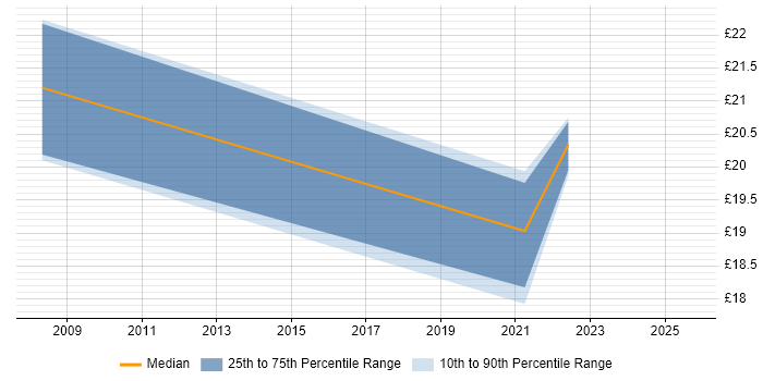 Contractor hourly rate distribution trend for remote Development Officer job vacancies