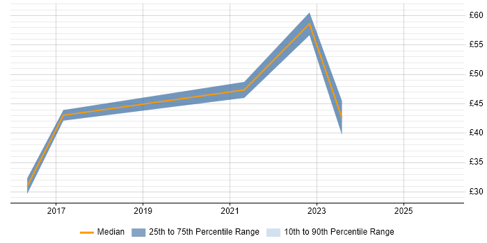 Contractor hourly rate distribution trend for remote/hybrid Development Project Manager job vacancies