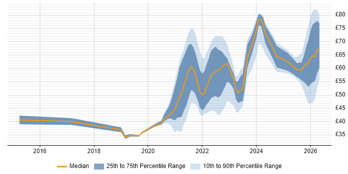 Contractor hourly rate distribution trend for jobs with remote/hybrid work options citing DevOps