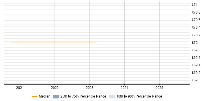 Contractor hourly rate distribution trend for remote Digital Architect job vacancies