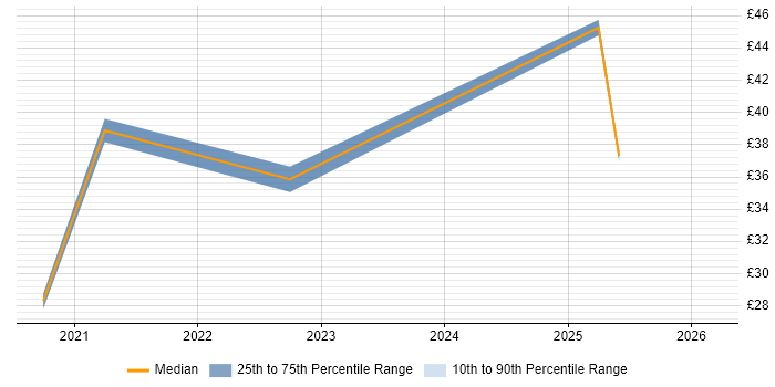 Contractor hourly rate distribution trend for remote/hybrid Digital Designer job vacancies