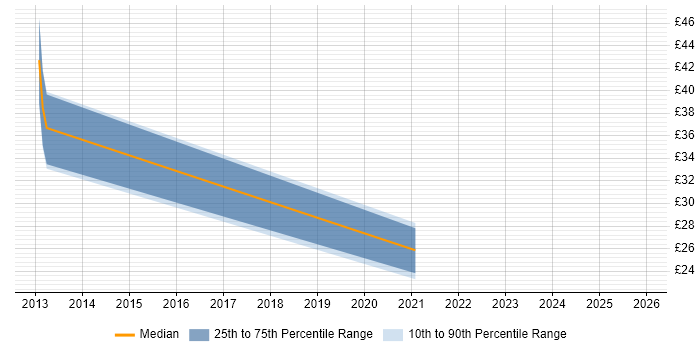 Contractor hourly rate distribution trend for remote/hybrid Digital Developer job vacancies