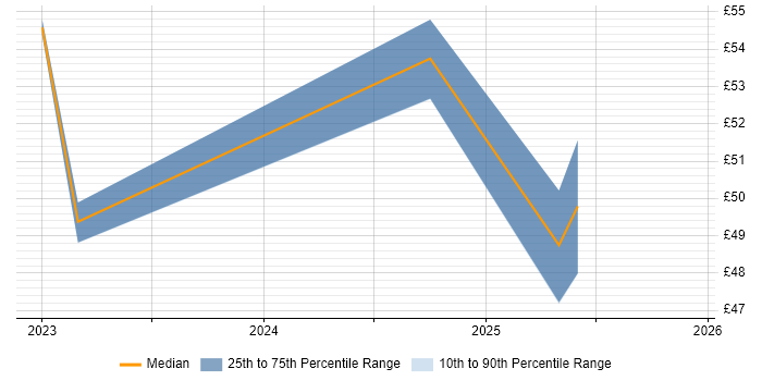 Contractor hourly rate distribution trend for jobs with remote/hybrid work options citing Digital Engineering