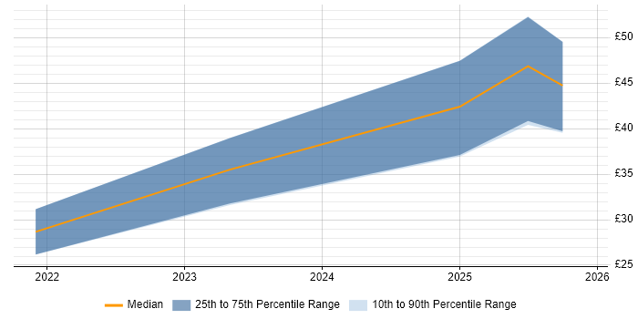 Contractor hourly rate distribution trend for jobs with remote/hybrid work options citing Digital Forensics