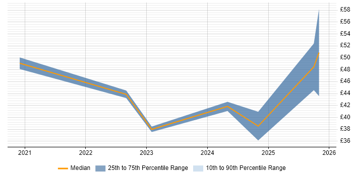 Contractor hourly rate distribution trend for jobs with remote/hybrid work options citing Digital Strategy