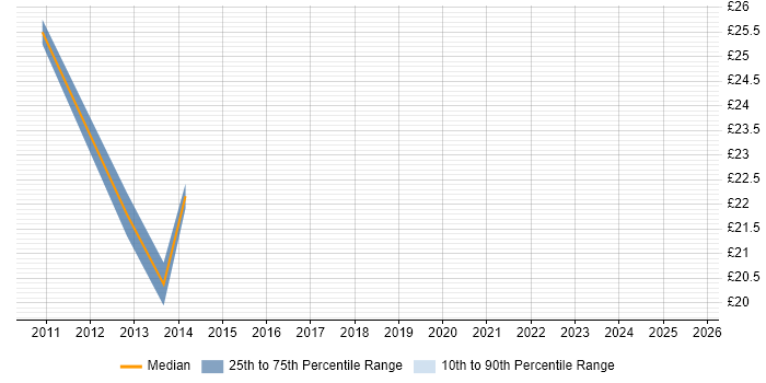 Contractor hourly rate distribution trend for jobs with remote work options citing Disk Encryption Contractor hourly rate distribution trend for jobs with remote work options citing Disk Encryption