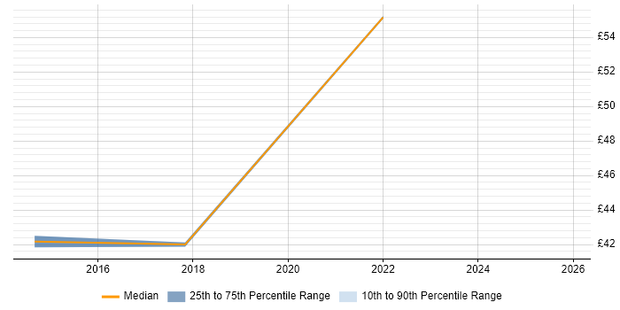 Contractor hourly rate distribution trend for jobs with remote/hybrid work options citing Distributed Architecture