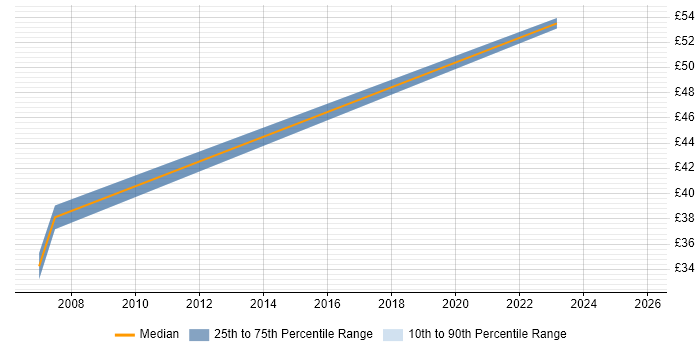 Contractor hourly rate distribution trend for jobs with remote/hybrid work options citing DMZ