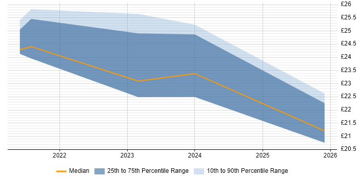 Contractor hourly rate distribution trend for remote/hybrid Document Controller job vacancies