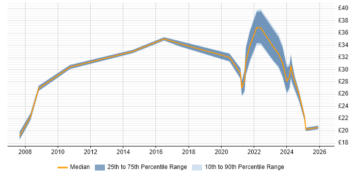 Contractor hourly rate distribution trend for jobs with remote/hybrid work options citing Document Management