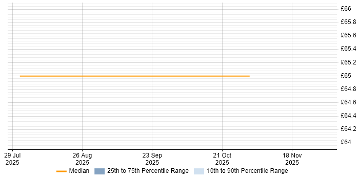Contractor hourly rate distribution trend for remote/hybrid Documentation Officer job vacancies