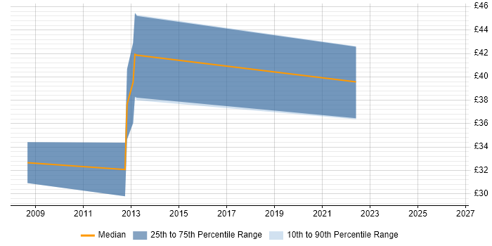 Contractor hourly rate distribution trend for jobs with remote/hybrid work options citing DOM