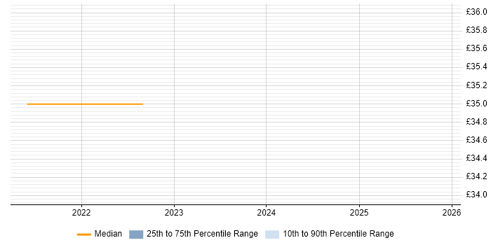 Contractor hourly rate distribution trend for jobs with remote/hybrid work options citing Domain-Driven Design