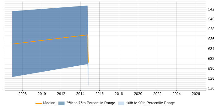 Contractor hourly rate distribution trend for remote/hybrid .NET Architect job vacancies