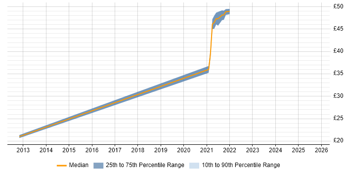 Contractor hourly rate distribution trend for remote/hybrid .NET Software Engineer job vacancies