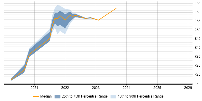 Contractor hourly rate distribution trend for jobs with remote/hybrid work options citing .NET Core