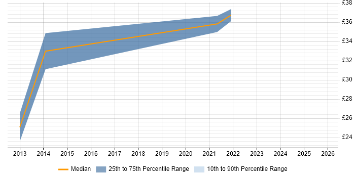 Contractor hourly rate distribution trend for remote/hybrid Drupal Developer job vacancies