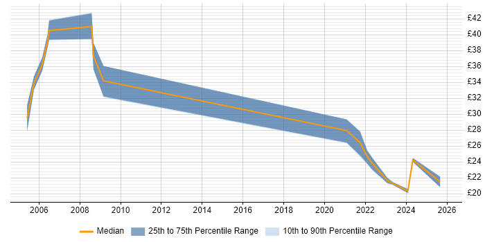Contractor hourly rate distribution trend for jobs with remote/hybrid work options citing DWDM