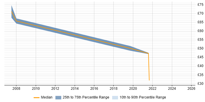 Contractor hourly rate distribution trend for jobs with remote work options citing Dynamics AX
