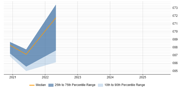 Contractor hourly rate distribution trend for jobs with remote work options citing Dynatrace