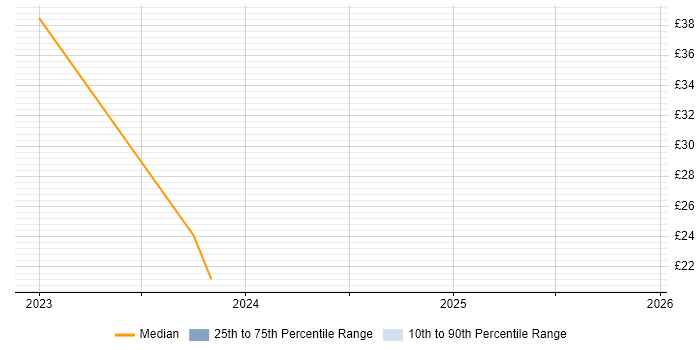 Contractor hourly rate distribution trend for jobs with remote/hybrid work options citing E-Procurement