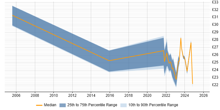 Contractor hourly rate distribution trend for jobs with remote/hybrid work options citing EIGRP