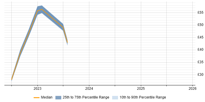 Contractor hourly rate distribution trend for jobs with remote/hybrid work options citing Ekahau