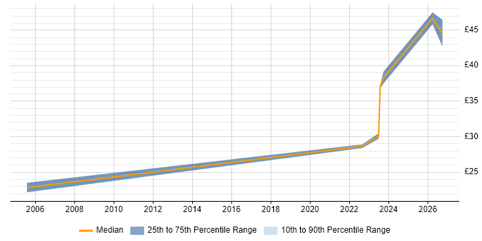 Contractor hourly rate distribution trend for remote/hybrid Electrical Design Engineer job vacancies