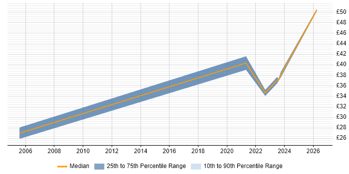 Contractor hourly rate distribution trend for remote/hybrid Electrical Engineer job vacancies