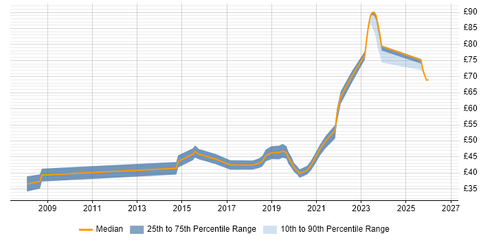 Contractor hourly rate distribution trend for jobs with remote/hybrid work options citing Embedded C++
