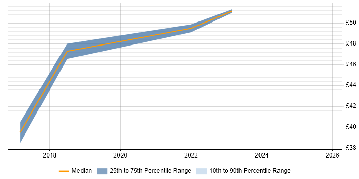 Contractor hourly rate distribution trend for remote/hybrid Embedded C Developer job vacancies