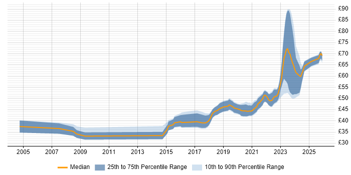 Contractor hourly rate distribution trend for remote/hybrid Embedded Engineer job vacancies