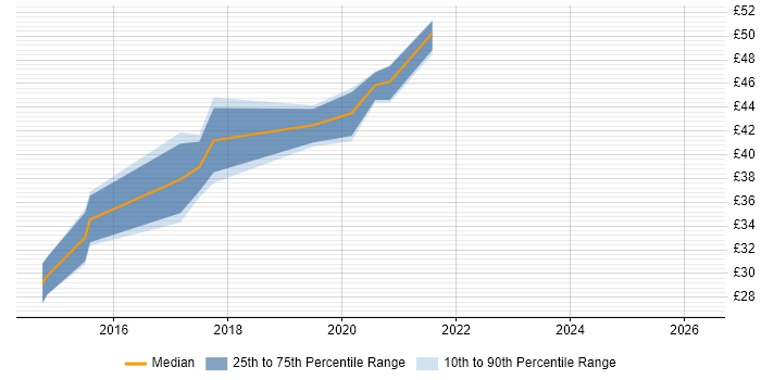 Contractor hourly rate distribution trend for remote/hybrid Embedded Linux Engineer job vacancies