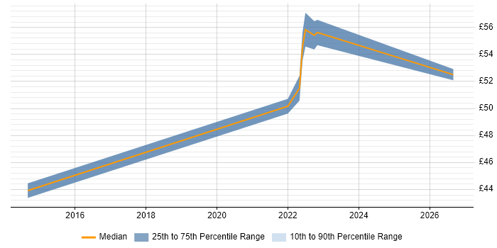Contractor hourly rate distribution trend for remote/hybrid Embedded Software Developer job vacancies
